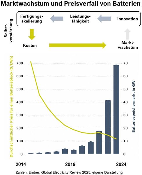 Batterien sind der Game Changer im Umbau der Energiesysteme weltweit. (Bild: Tim Meyer)