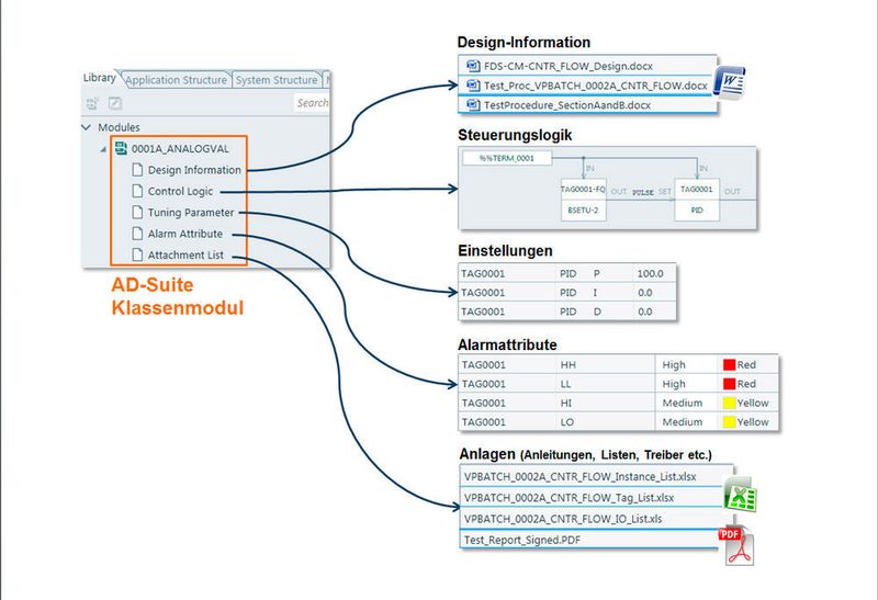 Datenstruktur der Klassenmodule aus der Modulbibliothek der AD-Suite (Bild: Yokogawa)