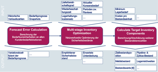 (Die Berechnungslogik im Modul IBP for Inventory. Bild: Consilio)