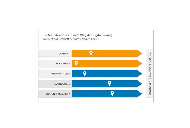 In Sachen Reichweite besteht für die Messemedien noch Nachholbedarf. Design und Usabilty gehen bereits in Richtung digitaler Geschäftsansatz. (ngn – new generation network)
