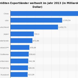 (Bild: WTO/Statista)