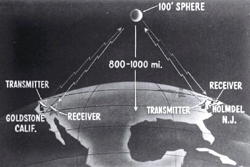 Bild 3: Kommunikation über Echo 1A zwischen Kalifornien und New Jersey. (Bild: Heinz Nixdorf Museum)