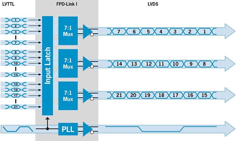 Bild 2: Ein FPD-System mit vier LVDS-Leitungspaaren. (Rutronik)