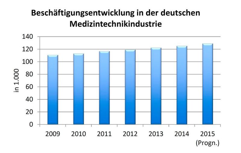 Für die Beschäftigtenzahl wird mit einer leichten Steigerung um 3,0 Prozent auf über 129.000 Mitarbeitern gerechnet. (Quelle: Statistisches Bundesamt / Spectaris)