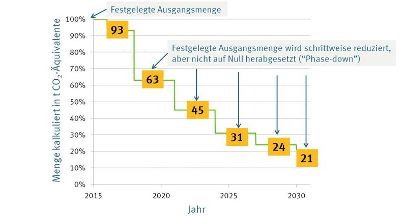 Der Phase Down definiert die Höchstmengen (in Prozent) für das Inverkehrbringen von teilfluorierten Kohlenwasserstoffen (HFKW) in den Jahren 2015 bis 2030.  (Peter Huber Kältemaschinenbau)