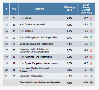 EBT-Marge der Branche in 2011 um 2% gesunken, große Unternehmen mit der höchsten Marge(1) Die EBT-Marge (EBT = earnings before taxes; Gewinn vor Ertragssteuern) gibt den Anteil des Gewinns vor Ertragssteuern am Umsatz wieder; abgebildete Werte basieren auf einer Hochrechnung von Einzelbilanzen; (2) Und Vervielfältigung von bespielten Ton-, Bild- und Datenträgern; (3) Ohne Möbel.Quelle: Deutsche Bundesbank (Bild: Statista)