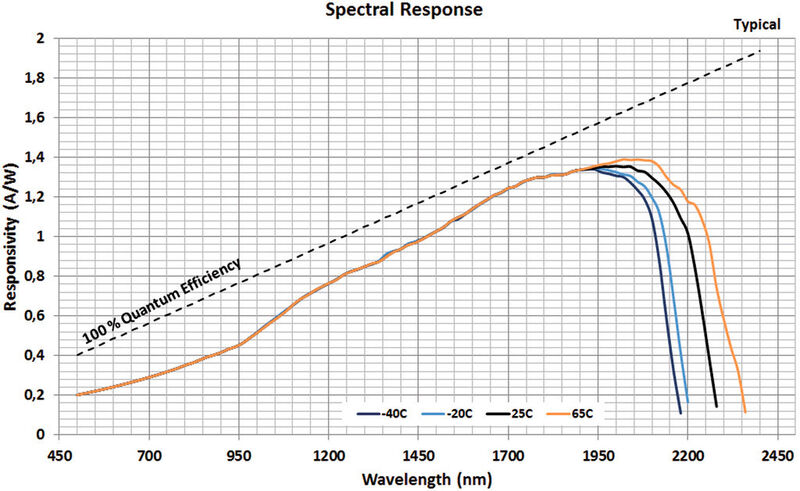 Bild 1: Eine typische spektrale Empfindlichkeitskurve der Photodiode IG22X1000. (Laser Components)