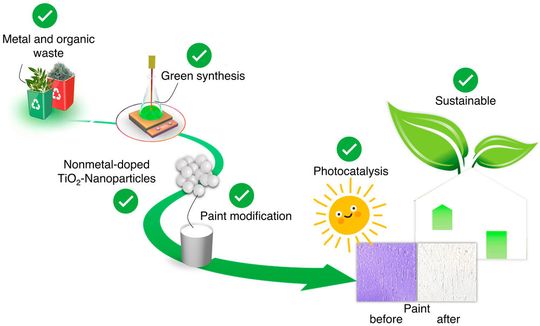 To obtain phosphorus, nitrogen and carbon, the scientists have used dried fallen leaves from olive trees, and the titanium for the titanium oxide nanoparticles was obtained from metal waste.(Source:  TU Wien)