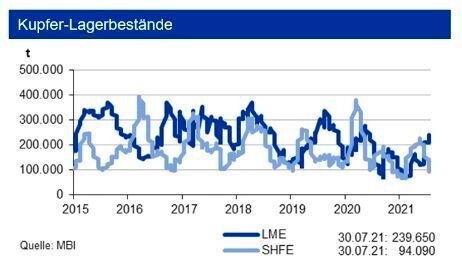 Die Kupfervorräte an der LME sind gestiegen, diejenigen an der SHFE waren aber rückläufig. Die investive Kupfernachfrage stieg im Juli um knapp 30 %. (siehe Grafik)