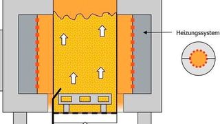 Funktionsprinzip der Schwing-Wirbelbett-Technologie. Mit dieser Methode ist es möglich Werkstücke an ganz bestimmten Stellen wärmezubehandeln, um sie einsatzfähig zum machen. Zum Bauteilspektrum gehören etwa Extruderschnecken, Walzen oder Räumwerkzeuge, zählt Schwing Technologies auf.  (Schwing Technologies)