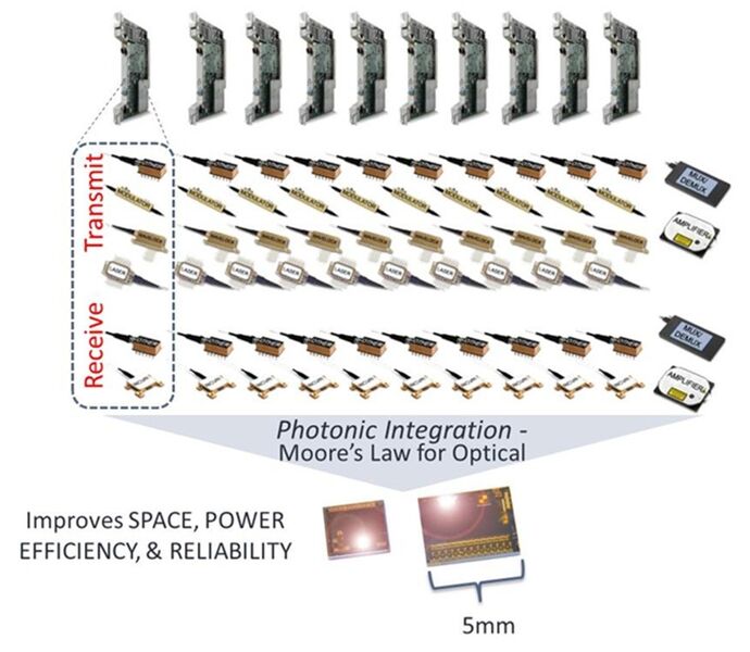 PICs intergieren Hunderte von optischen Funktionen auf einem einzigen monolithischen Chip und optimieren somit Platzbedarf, Stromverbrauch und Zuverlässigkeit. (Archiv: Vogel Business Media)