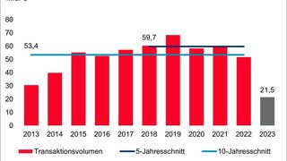 Gewerbliches Transaktionsvolumen Deutschlands von 2013 bis 2023. (Bild: C&W)