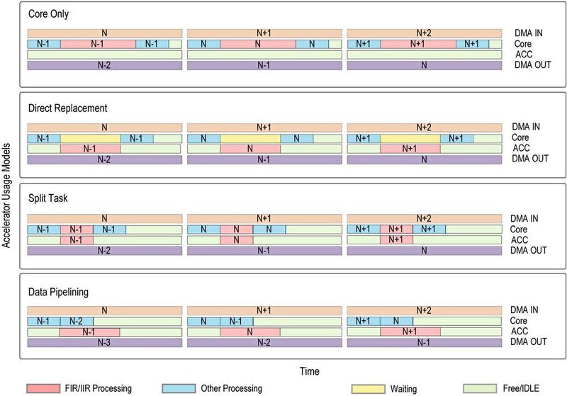 Bild 3: Vergleich der Beschleuniger-Nutzungsmodelle. (Bild: Analog Devices)