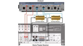 Signalanalyse: Die 8-Ohm-Lastwiderstände simulieren die Lautsprecher am Leistungsverstärker. Der Analysator greift die darüber abfallende Spannung ab. (Audio Precision)