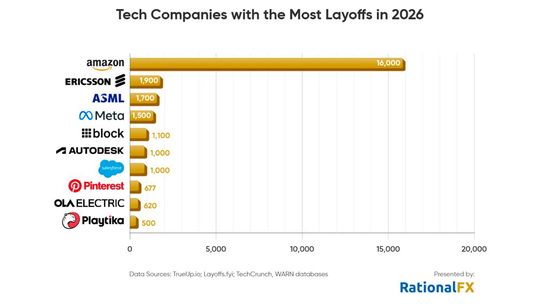 Gesamtzahlen der ab Jahresanfang bis Mitte Februar 2026 entlassenen Mitarbeiter nach Unternehmen im Tech-Sektor.(Bild:  RationalFX)