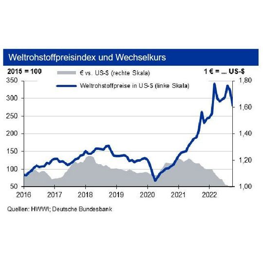 Auch im November sinken die Rohstoffpreise.(Quellen: HWWI; Deutsche Bundesbank)