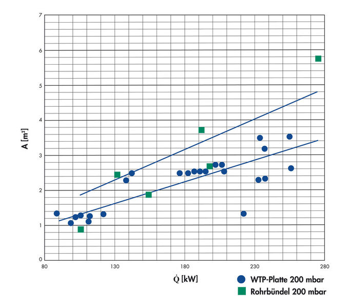 Grafik 1: Übertragungsfläche A über Wärmestrom ?Q bei Reinstoff 200 mbar(a) (Bild: LOB)
