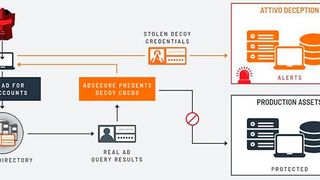 ADSecure führt Angreifer in die virtuelle Attivo Networks Deception Fabric und zu gefälschten AD-Informationen. (Bild: Attivo Networks)