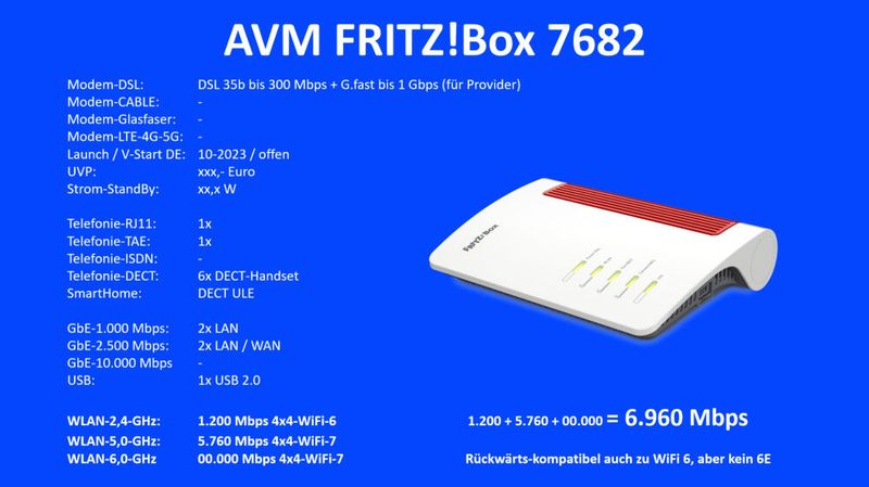 Die Fritzbox 7682 verspricht schon Wi-Fi-7, genau wie die 5690er Modelle. Sie hat aber nur ein DSL-und-G.fast-Modem, keines für Glasfaser.  (Bild: Harald Karcher - AVM)