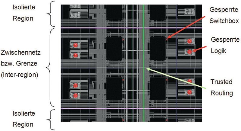 Bild 4:  Regionen in einem FPGA werden durch physikalische Grenzen voneinander getrennt. Nur Verbindungen, die die Vorgaben des Trusted Routings einhalten, dürfen durch die festgelegten Grenzen verlaufen. (Bild: HTV)