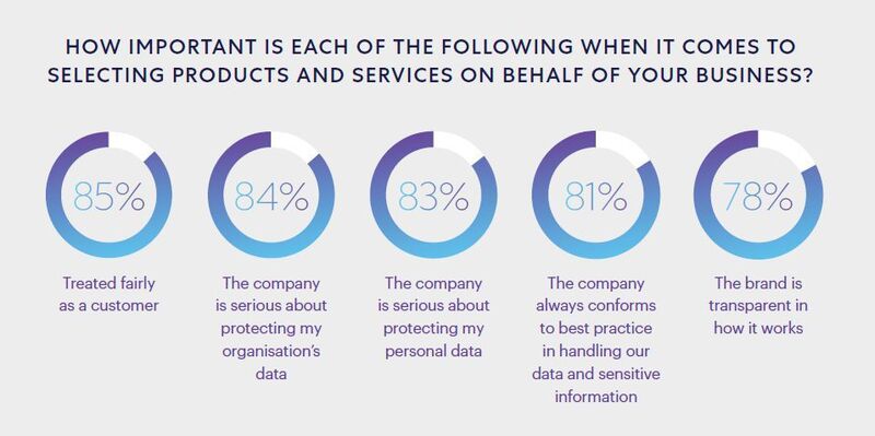Für B2B-Einkäufer sind Faktoren, wie Datenschutz, Transparenz und eine faire Behandlung wichtige Entscheidungskriterien. (Marketo)
