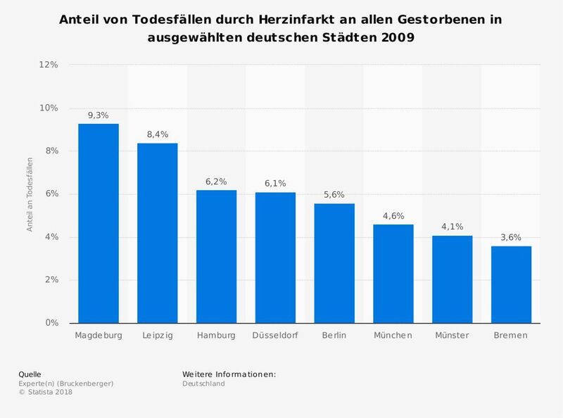 Dargestellt ist der Anteil von Todesfällen durch Herzinfarkt an allen Gestorbenen in ausgewählten deutschen Städten. In Hamburg starben 2009 rund 6,2 Prozent aller gestorbenen Personen an einem Herzinfarkt.  (© Statista 2019; Quelle: Experte(n) (Bruckenberger) )