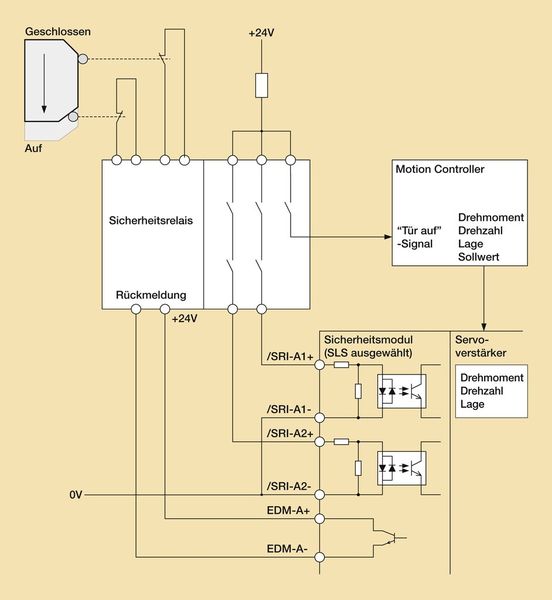 Ein Beispiel aus der Praxis: Überwachung einer Sicherheitstür.  (Bild: Yaskawa)