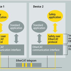 Software-Architektur Safety-over-EtherCAT – Software-Architektur