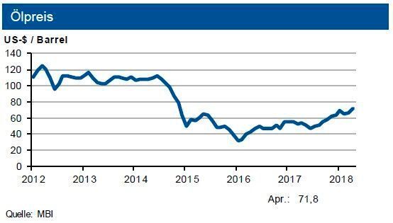 Die IKB sieht den Rohölpreis ohne Sanktionen in den nächsten drei Monaten in einer Bewegung um 70 US-$ je Barrel Brent, die amerikanische Sorte WTI liegt rund 4 US-$ darunter. Der Grenzübergangspreis für Erdgas hat Aufwärtspotenzial. (siehe Grafik)