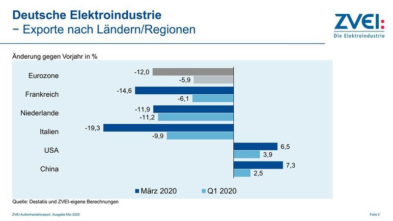 Exporte nach Ländern und Regionen. (Destatis und ZVEI-eigene Berechnungen)