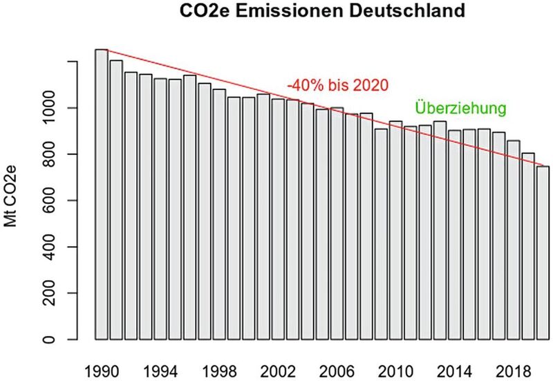 Bild 1: Das CO2-Äquivalent CO2e ist eine Maßeinheit, die alle Treibhausgase mit unterschiedlicher Wirkung auf das Klima besser vergleichbar machen will. Die Grafik zeigt den Emissionsverlauf von 1990 bis 2020. Nach der Corona-Pandemie wird der Graph wohl wieder über 2020 liegen. Das Problem: CO2 akkumuliert in der Atmosphäre. Die Überziehungen der Vorjahre müssen in Zukunft wieder eingespart werden. (Bild: Dr. Stefan Holzheu (Universität Bayreuth))