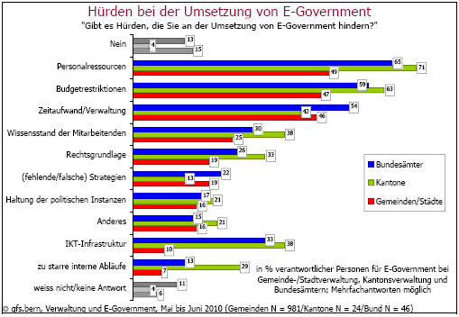 Schweizer Hürden für eGovernment (Archiv: Vogel Business Media)