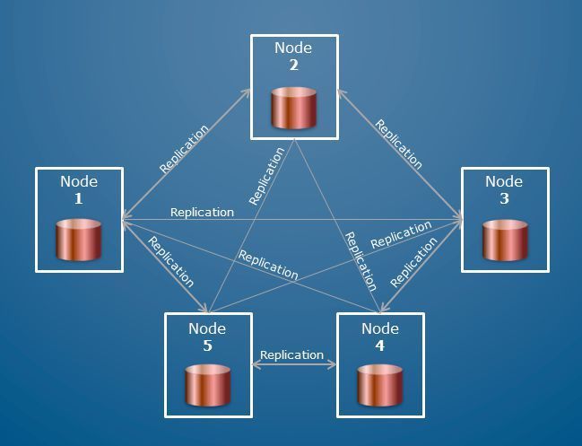 Bild 3: In Cluster-Datenbanken kann jede angelegte Server-Instanz als Master dienen. (McObject)