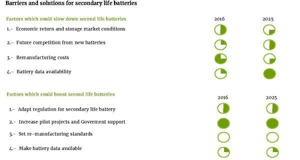 Barriers and solutions for secondary life batteries (Bild: BEE)
