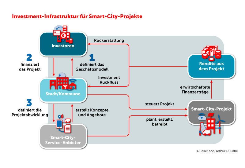Investment-Infrastruktur für Smart-City-Projekte (eco / Arthur D. Little)