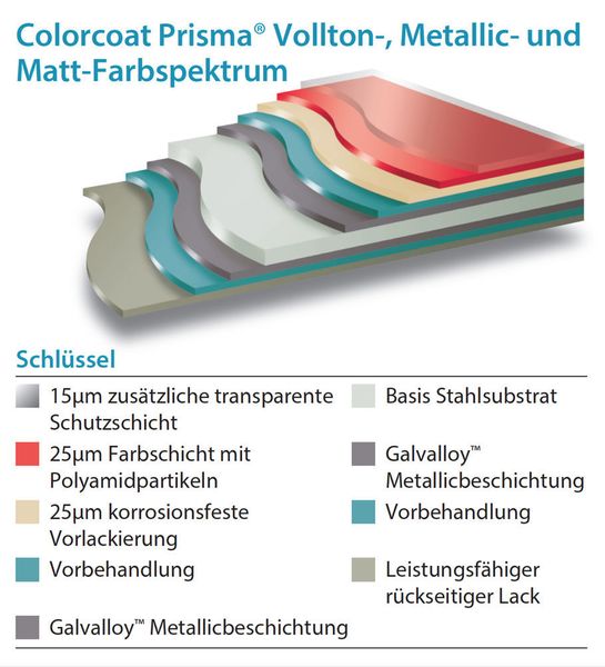Schnitt durch den Schichtaufbau der neuen Colorcoat Primsa Vollton-, Metallic- und Matt-Farbspektren von Tata Steel. (Tata Steel)
