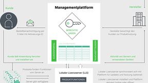 Ein lokaler Lizenzserver bietet die Möglichkeit, auch in offline-Umgebungen Softwarelizenzen sauber zu verwalten. (Bild: Revenera)