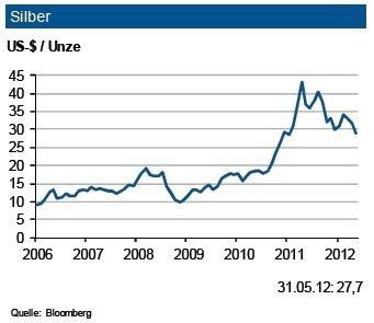 Nachdem Silber im Jahresdurchschnitt 2011 den stärksten Preisanstieg aller Edelmetalle verbuchte, kam es im laufenden Jahr nun zu einer Korrektur. 2011 war sowohl die physische als auch die investive Nachfrage gesunken. Der Trend bei der physischen dürfte sich so fortsetzen. Allerdings verbuchten die ETF’s (Exchange Traded Funds) im ersten Quartal 2012 erhebliche Zuflüsse. Diese lagen bei rd. 16 Mio. Unzen. Für das Gesamtjahr kann ein Zufluss von bis zu 50 Mio. Unzen erfolgen. Daher bestimmt vorerst primär der Zu- bzw. Abfluß zu den ETF’s den Preis. IKB erwartet in den nächsten drei Monaten eine Bewegung des Silberpreises um die Marke von 29 US-$/ oz. mit einem Band von 5 US-$. (Quelle: siehe Grafik)