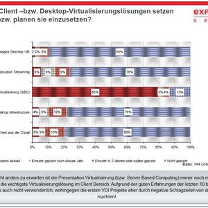 Abbildung 1: Einsatz und Planungen unterschiedlicher Client Virtualisierungstypen, Grafik: Experton Group