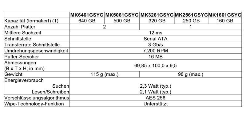 Toshiba MKxx61GSYG: technische Spezifikationen im Überblick (Archiv: Vogel Business Media)
