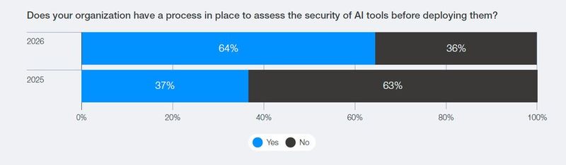 KI-Security wird prüfbar: Der Anteil der Organisationen mit Sicherheitsprüfung vor dem KI-Deployment stieg von 37 Prozent im Jahr 2025 auf 64 Prozent im Jahr 2026. (Bild: World Economic Forum / Accenture, Global Cybersecurity Outlook 2026)
