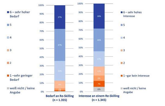 Einschätzung zum Bedarf an Re-Skilling in der Branche (links) sowie individuelles Interesse an Re-Skilling-Angeboten (rechts)(Bild:  VDI)