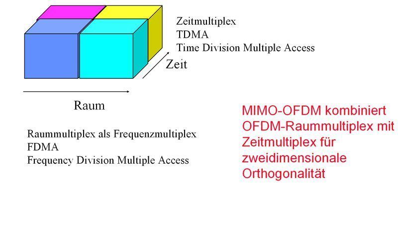 Abbildung 5: Multiplexverfahren, Kombination Raum/Zeit; Bild: Dr. Franz-Joachim Kauffels (Archiv: Vogel Business Media)