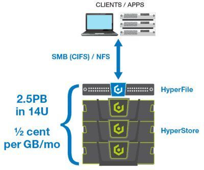 Mit Cloudian Hyperfile lassen sich bis zu 70 Prozent der TCO im Vergleich zu herkömmlichen NAS-Systemen einsparen, haben erste Berechnungen ergeben. (Cloudian)