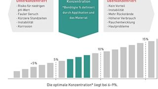 Auch die Konzentration kann über das System entsprechend abgestimmt werden.  (Bild: Motorex)