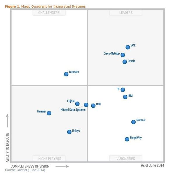 Gartner stuft Simplivity in seinem Quadranten als Visionär ein. (Bild: Gartner)