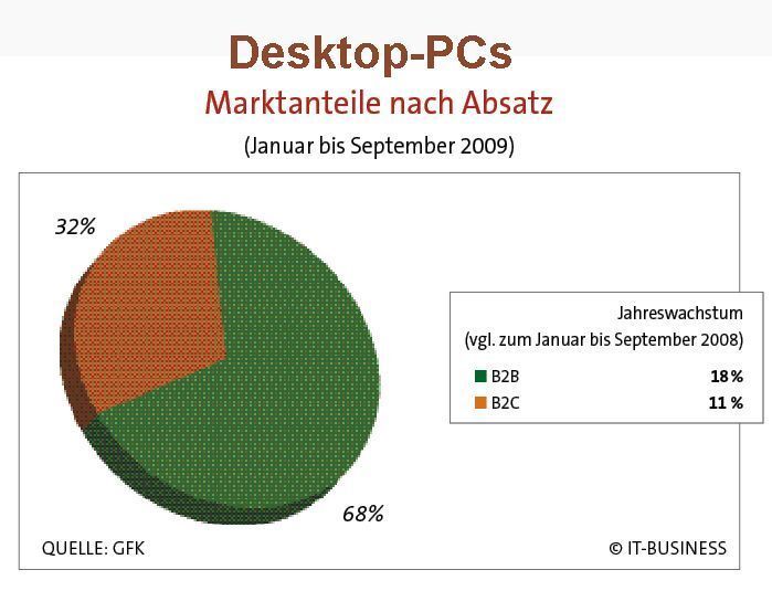 Der Anteil der Desktop-Rechner im B2B-Umfeld ist hoch. (Archiv: Vogel Business Media)