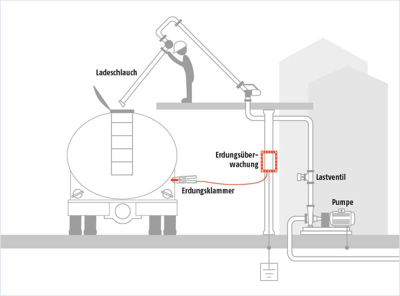 Dank des Erdungsüberwachungssystems Farado kann die Befüllung des LKWs erst bei ordnungsgemäßer Erdung erfolgen. (Bild: PROCESS)