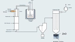 Das Verfahrensfließbild zeigt den schematischen Aufbau des Zinkverdampfungsreaktors.  (Bild: Evonik)
