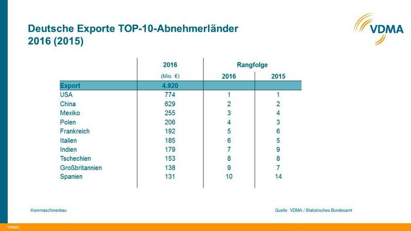 Das sind die 10 Top-Importeure deutscher Technik aus dem Gummi- und Kuststoffmaschinensektor. (VDMA / Statistisches Bundesamt)